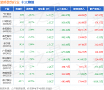 力资金净流出836.87万元